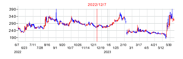 2022年12月7日 10:22前後のの株価チャート